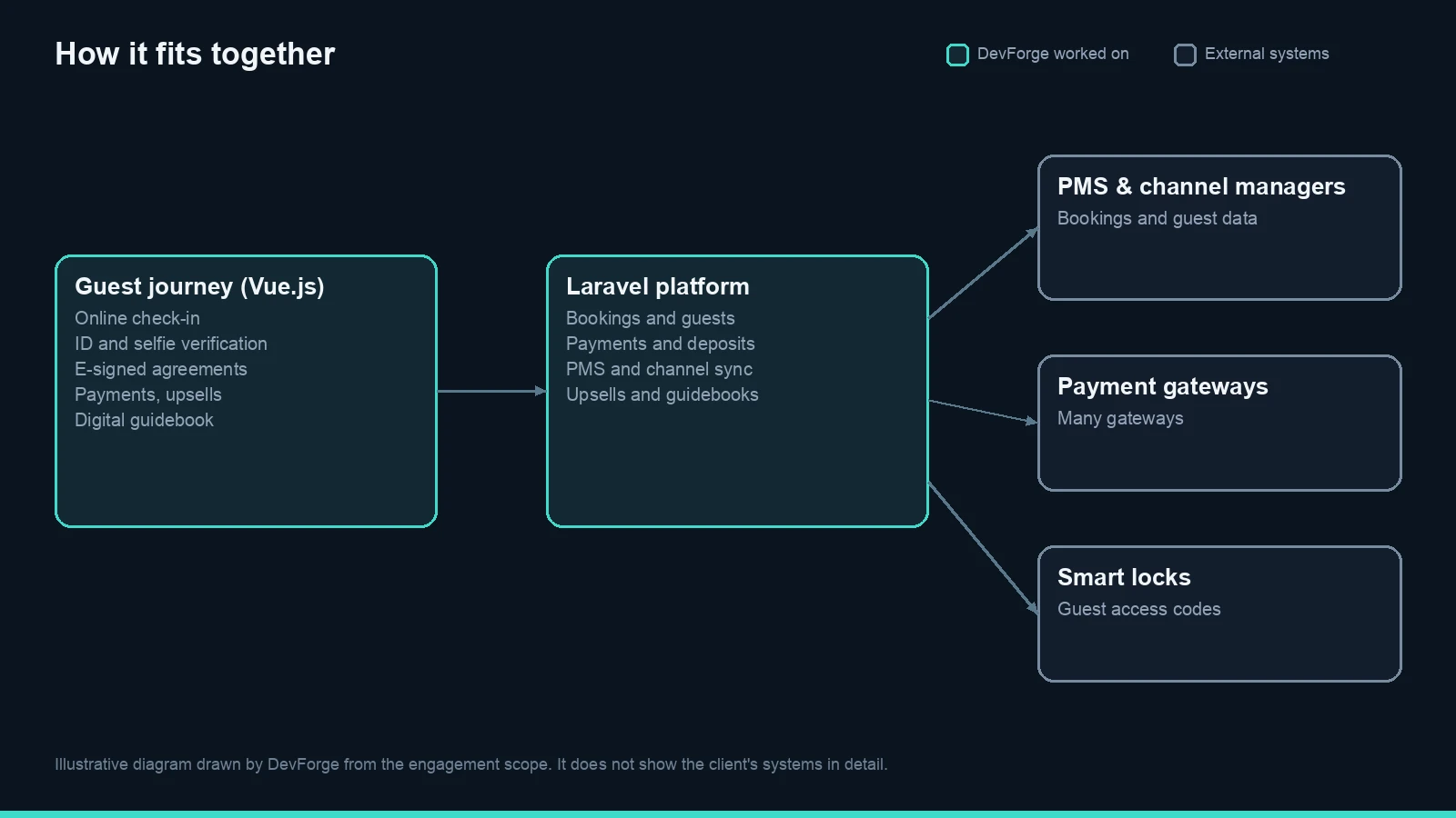The parts of the platform DevForge worked on and how they connect to property management systems, payment gateways and smart locks. Illustrative diagram drawn by DevForge.